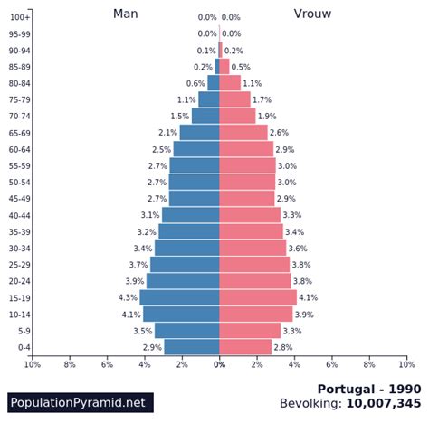 portugal population 1990